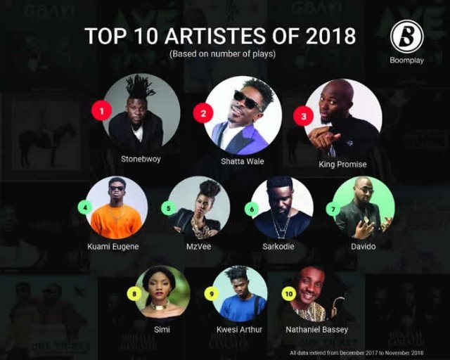 Stonebwoy lands No.1 on Boomplay's list of 'most listened to Artistes for 2018' 